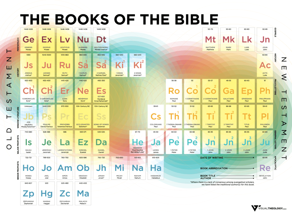 Books of the Bible Periodic Table